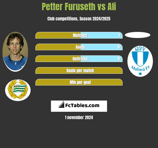 Petter Furuseth vs Ali h2h player stats