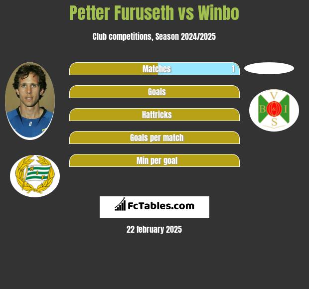 Petter Furuseth vs Winbo h2h player stats