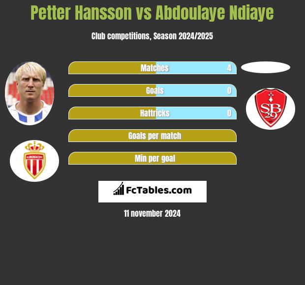 Petter Hansson vs Abdoulaye Ndiaye h2h player stats