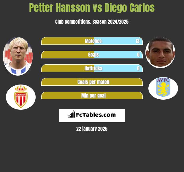 Petter Hansson vs Diego Carlos h2h player stats