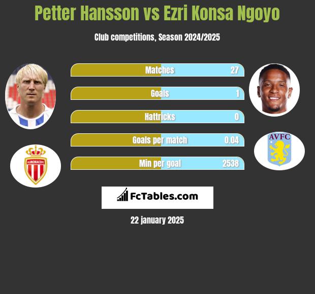 Petter Hansson vs Ezri Konsa Ngoyo h2h player stats