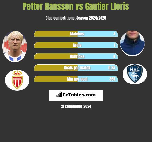 Petter Hansson vs Gautier Lloris h2h player stats