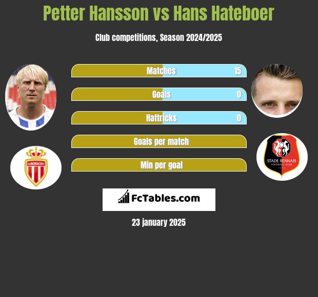 Petter Hansson vs Hans Hateboer h2h player stats