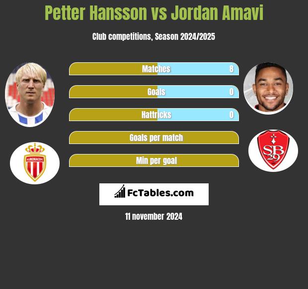 Petter Hansson vs Jordan Amavi h2h player stats