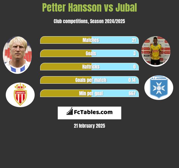 Petter Hansson vs Jubal h2h player stats