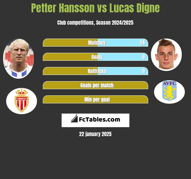 Petter Hansson vs Lucas Digne h2h player stats