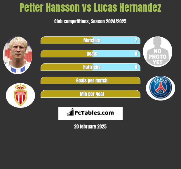 Petter Hansson vs Lucas Hernandez h2h player stats