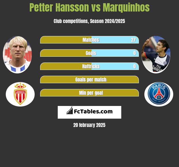 Petter Hansson vs Marquinhos h2h player stats