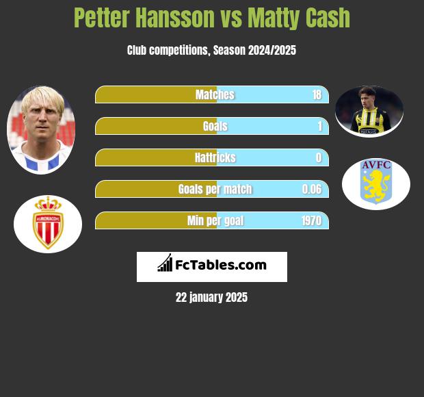 Petter Hansson vs Matty Cash h2h player stats