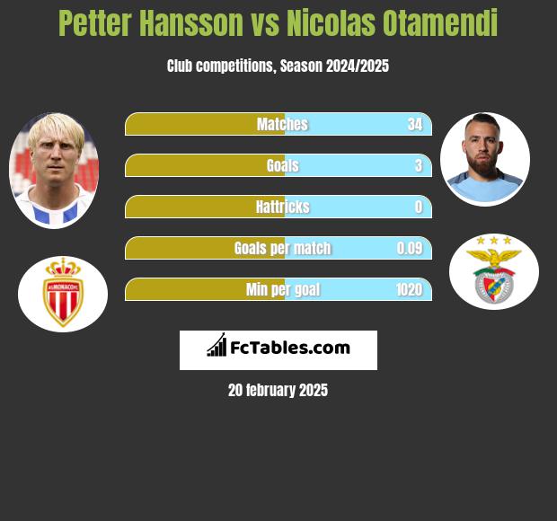 Petter Hansson vs Nicolas Otamendi h2h player stats