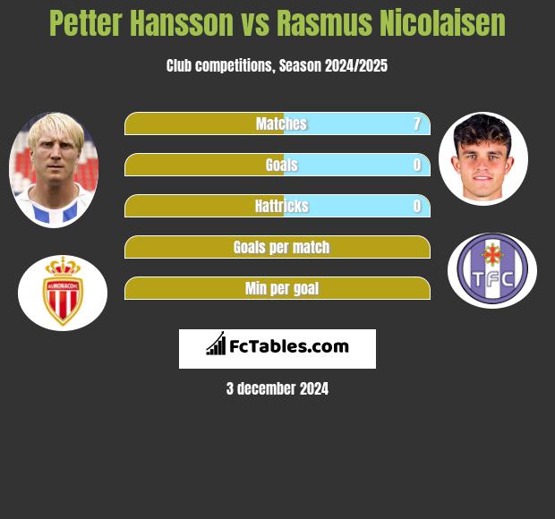 Petter Hansson vs Rasmus Nicolaisen h2h player stats