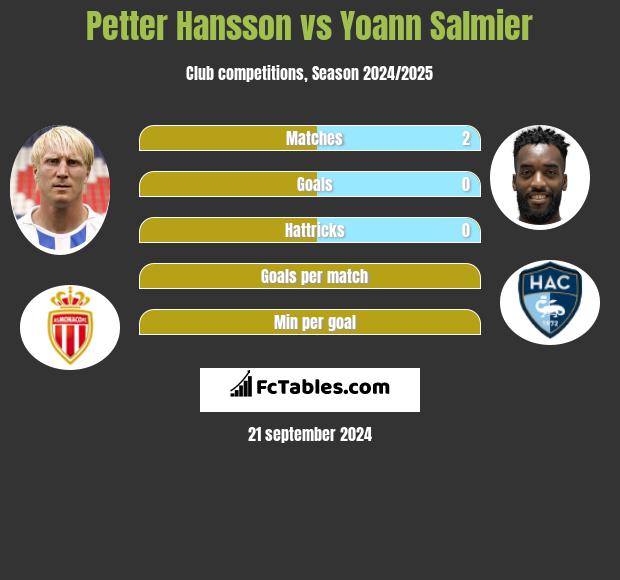 Petter Hansson vs Yoann Salmier h2h player stats