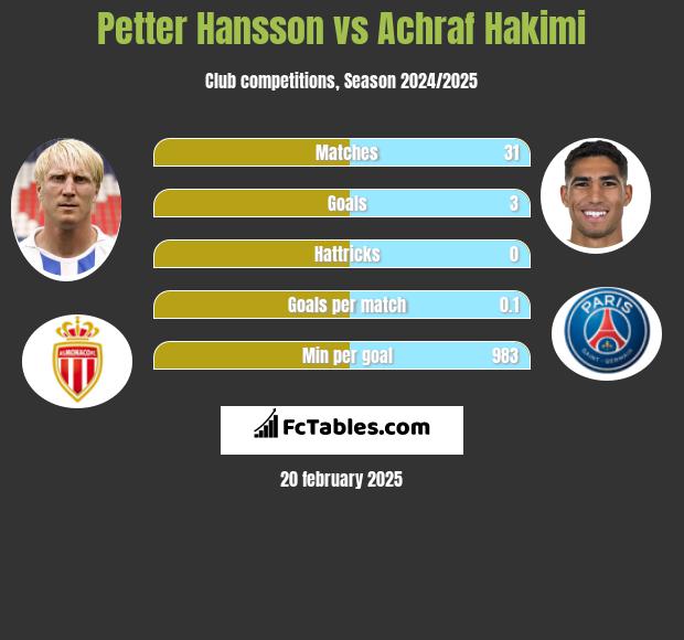 Petter Hansson vs Achraf Hakimi h2h player stats