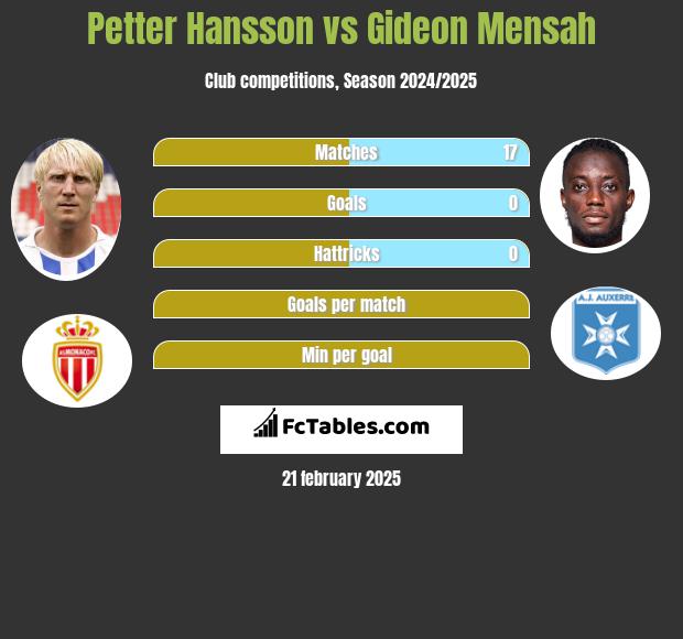 Petter Hansson vs Gideon Mensah h2h player stats