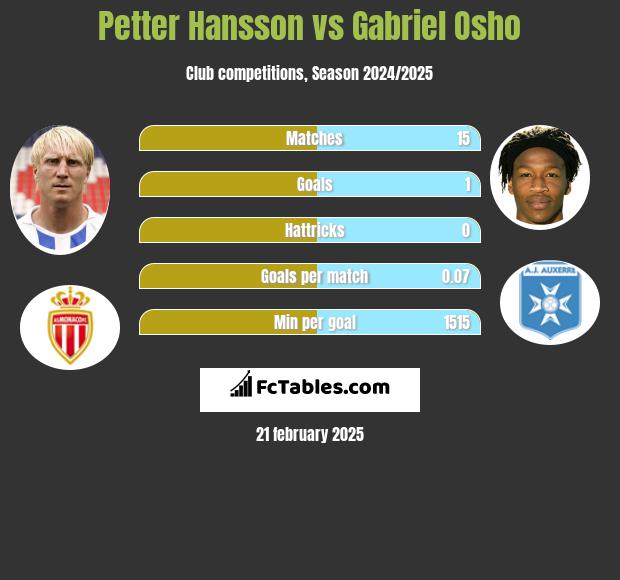 Petter Hansson vs Gabriel Osho h2h player stats