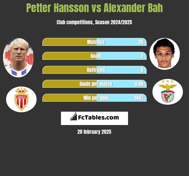 Petter Hansson vs Alexander Bah h2h player stats