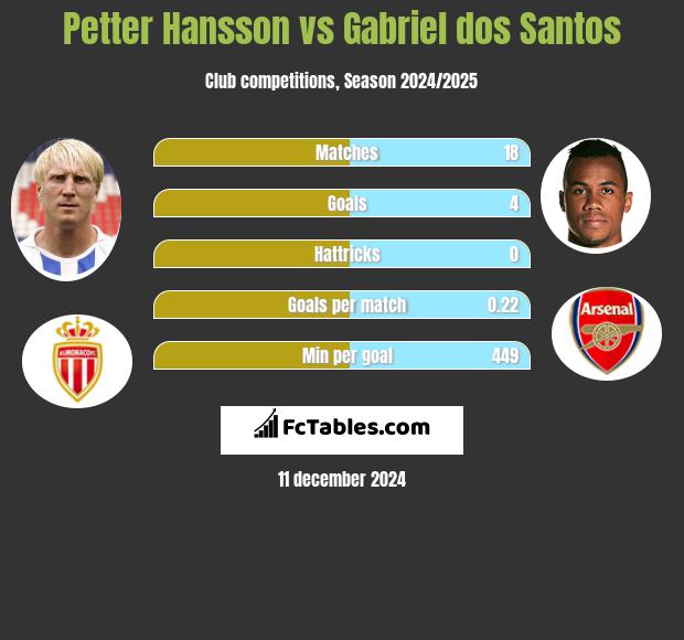 Petter Hansson vs Gabriel dos Santos h2h player stats