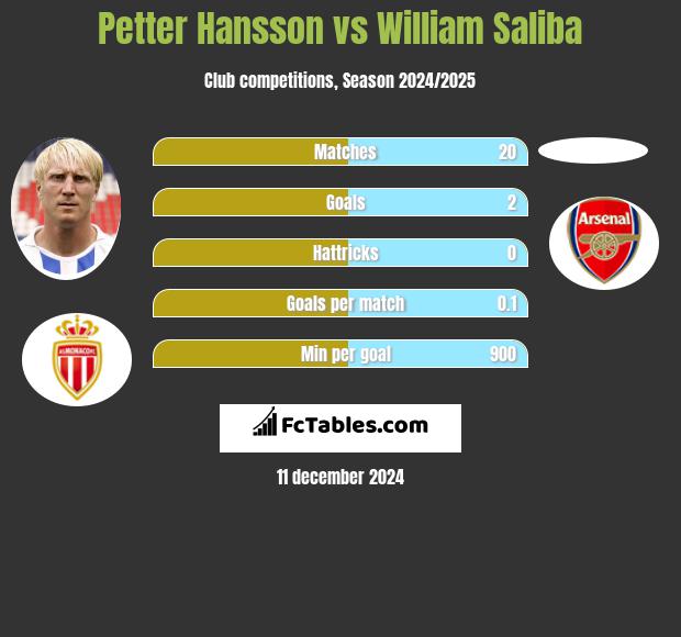 Petter Hansson vs William Saliba h2h player stats