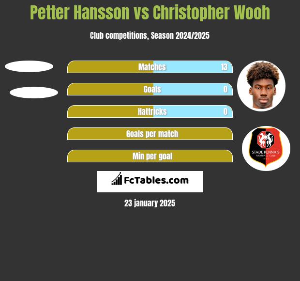 Petter Hansson vs Christopher Wooh h2h player stats