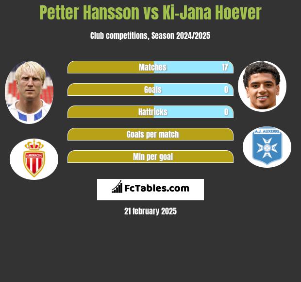 Petter Hansson vs Ki-Jana Hoever h2h player stats