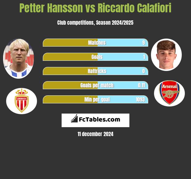 Petter Hansson vs Riccardo Calafiori h2h player stats