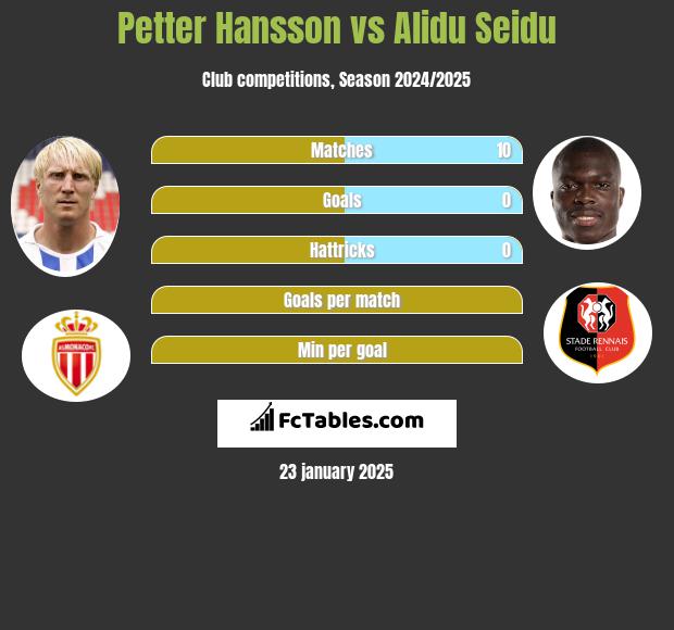 Petter Hansson vs Alidu Seidu h2h player stats