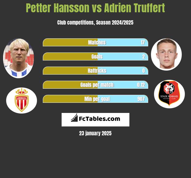 Petter Hansson vs Adrien Truffert h2h player stats