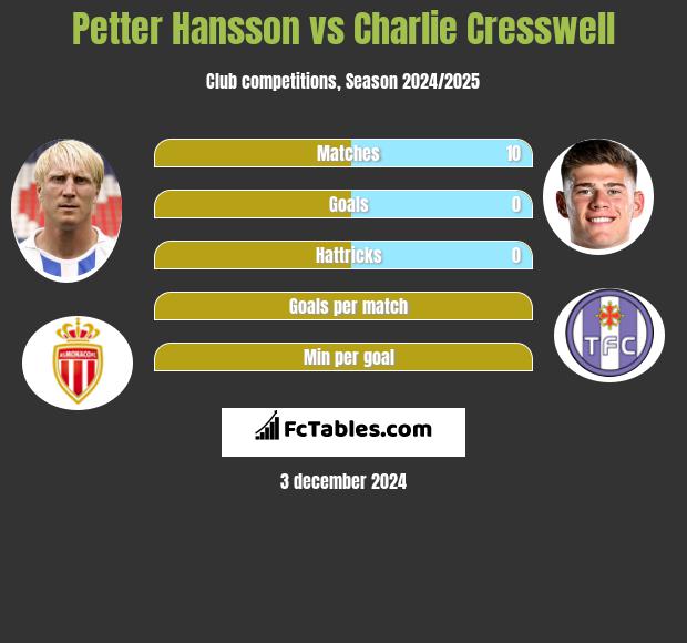 Petter Hansson vs Charlie Cresswell h2h player stats