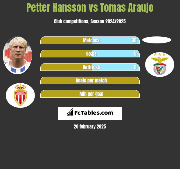 Petter Hansson vs Tomas Araujo h2h player stats