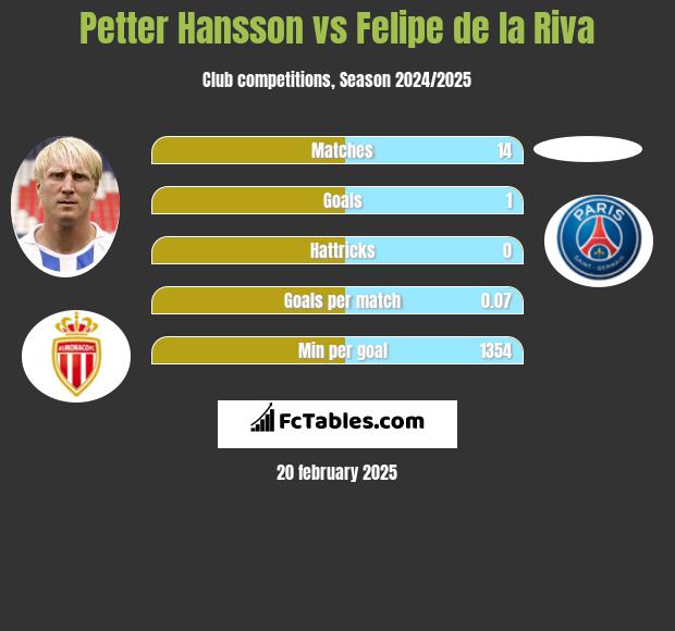 Petter Hansson vs Felipe de la Riva h2h player stats