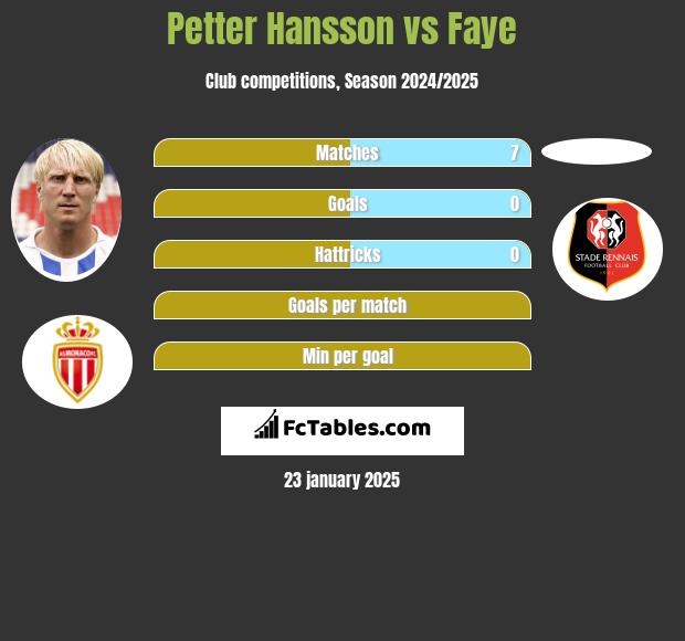 Petter Hansson vs Faye h2h player stats