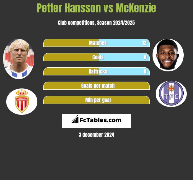 Petter Hansson vs McKenzie h2h player stats