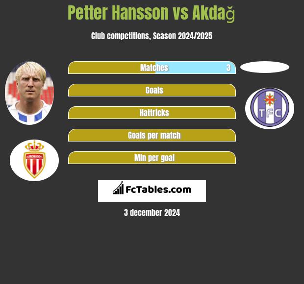 Petter Hansson vs Akdağ h2h player stats