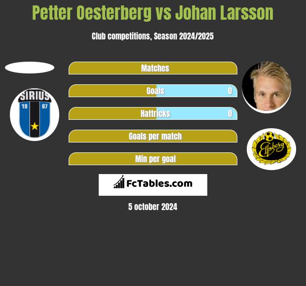 Petter Oesterberg vs Johan Larsson h2h player stats