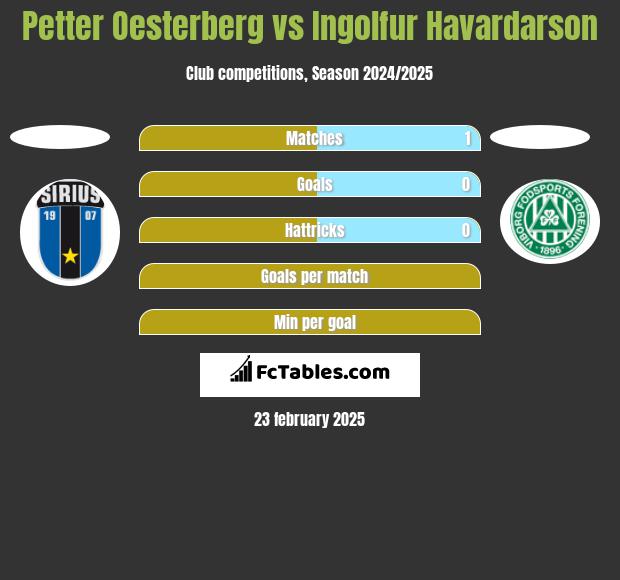 Petter Oesterberg vs Ingolfur Havardarson h2h player stats