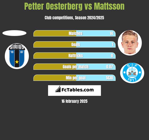 Petter Oesterberg vs Mattsson h2h player stats