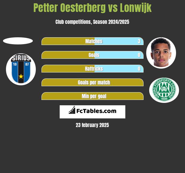 Petter Oesterberg vs Lonwijk h2h player stats