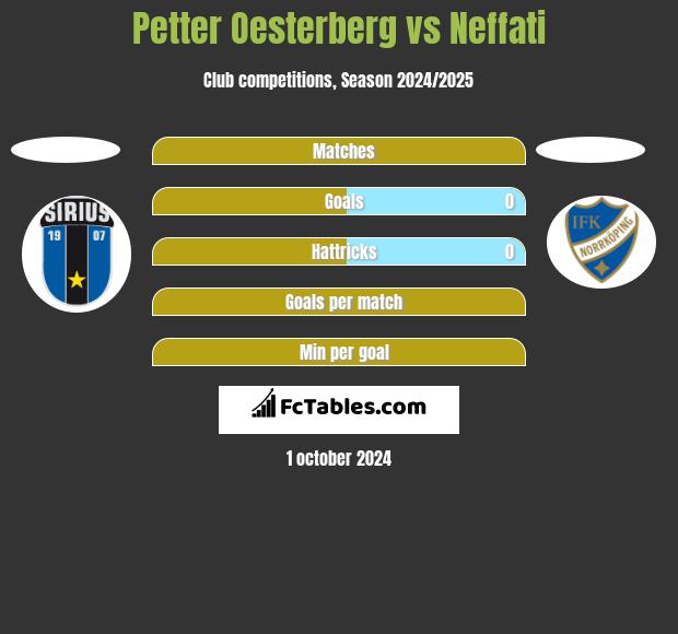 Petter Oesterberg vs Neffati h2h player stats