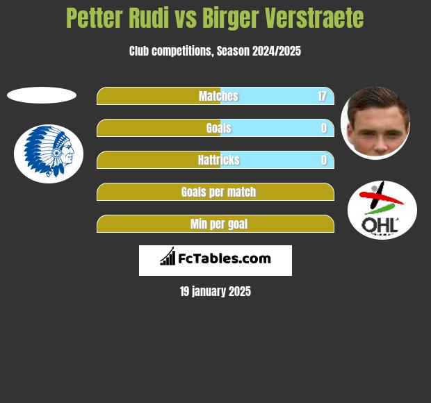 Petter Rudi vs Birger Verstraete h2h player stats