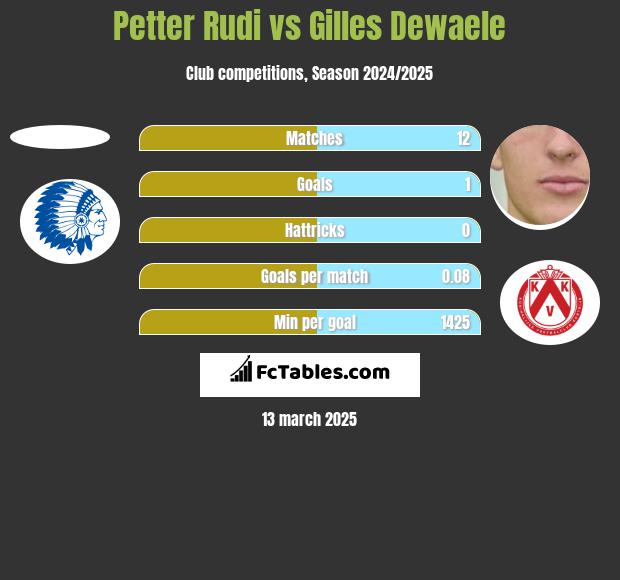 Petter Rudi vs Gilles Dewaele h2h player stats