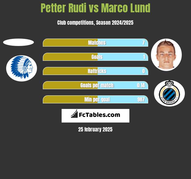 Petter Rudi vs Marco Lund h2h player stats