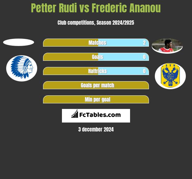 Petter Rudi vs Frederic Ananou h2h player stats