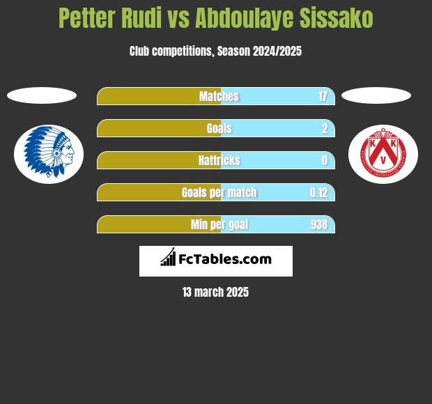 Petter Rudi vs Abdoulaye Sissako h2h player stats