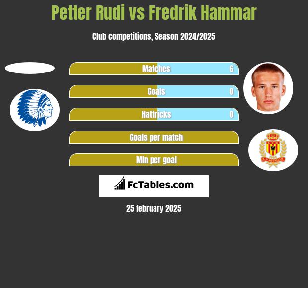 Petter Rudi vs Fredrik Hammar h2h player stats