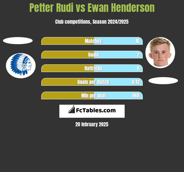 Petter Rudi vs Ewan Henderson h2h player stats