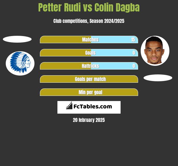 Petter Rudi vs Colin Dagba h2h player stats