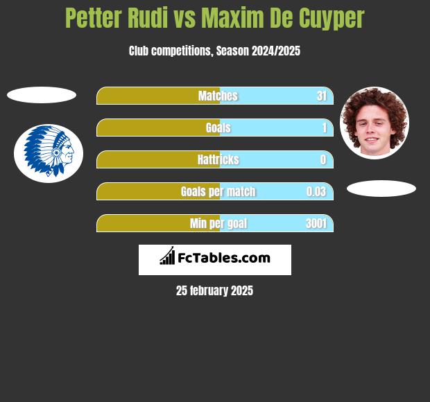 Petter Rudi vs Maxim De Cuyper h2h player stats