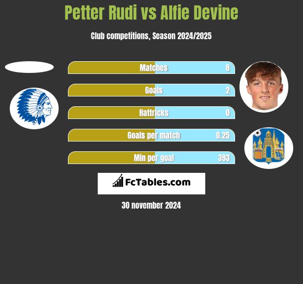 Petter Rudi vs Alfie Devine h2h player stats