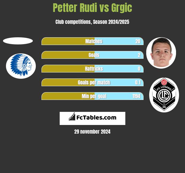 Petter Rudi vs Grgic h2h player stats