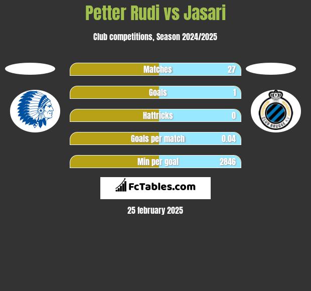 Petter Rudi vs Jasari h2h player stats